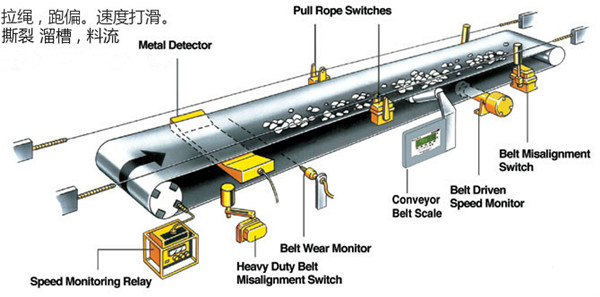 皮帶輸送保護(hù)開關(guān).jpg 皮帶輸送保護(hù)開關(guān).jpg